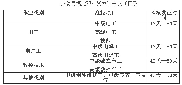 電工、電焊、數(shù)控等職業(yè)資格證書報(bào)名