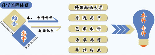 山東職業(yè)技工學(xué)校升學(xué)方向的專業(yè)課程都有哪些？專業(yè)都學(xué)什么？