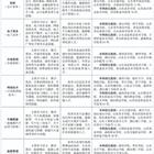 三年制中職（職教高考、升學(xué)方向）專業(yè)
